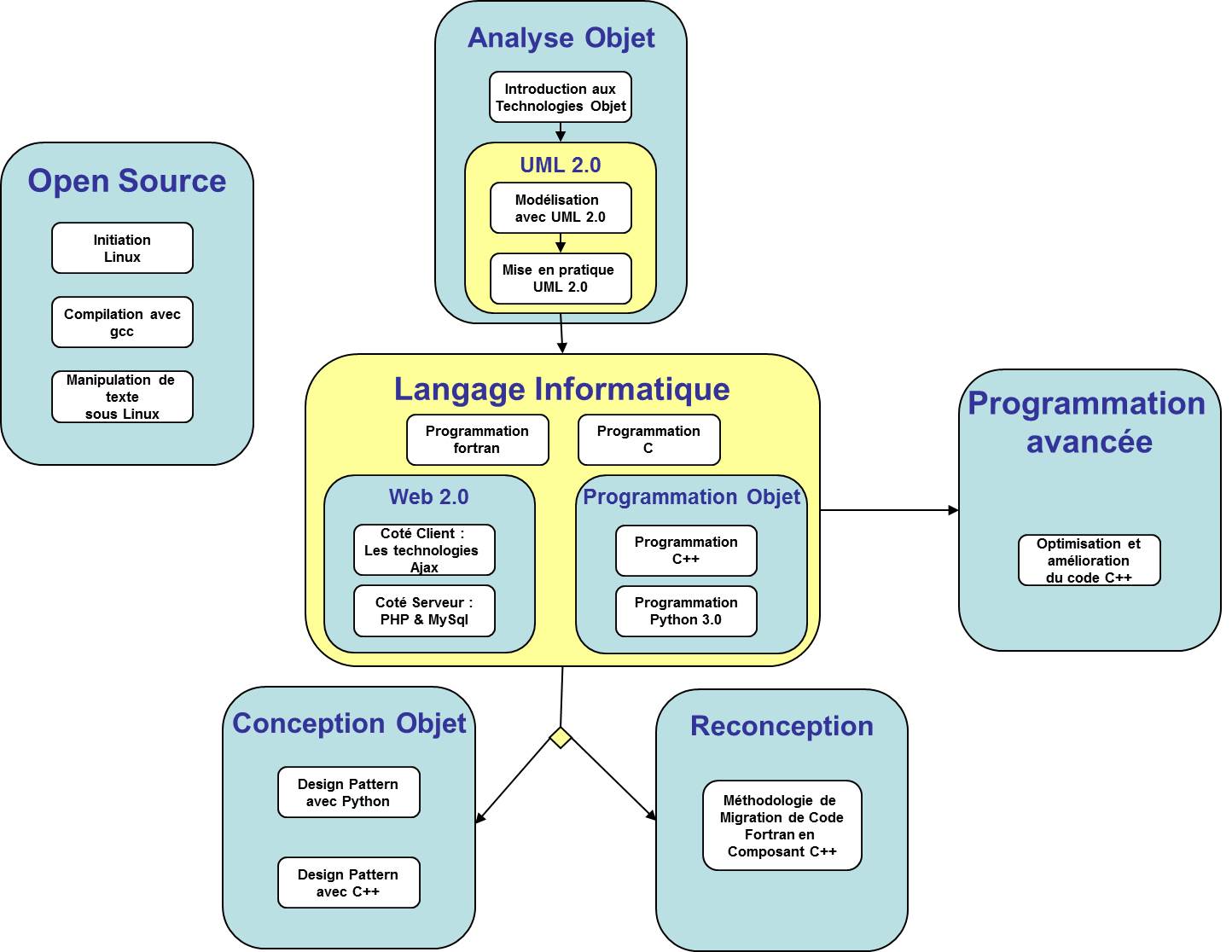 Logigramme des formations